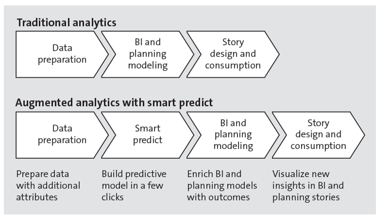 SAP Analytics Cloud Smart Predict Processes