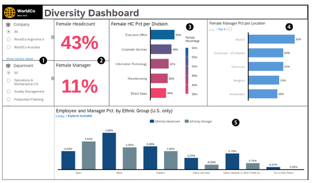 What A Diversity Dashboard Might Look Like In SAP SuccessFactors