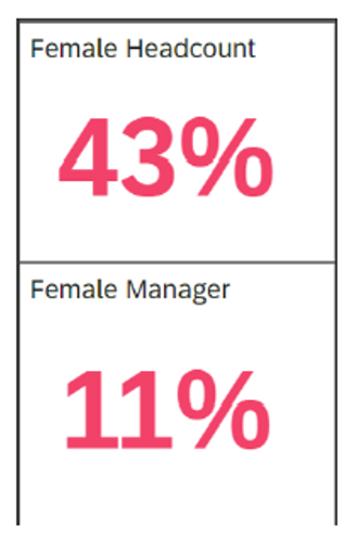 Numeric Points for Female Headcount and Female Manager