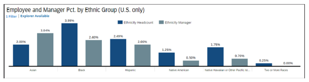 Employee and Manager Percentage by Ethnic Group Bar Chart