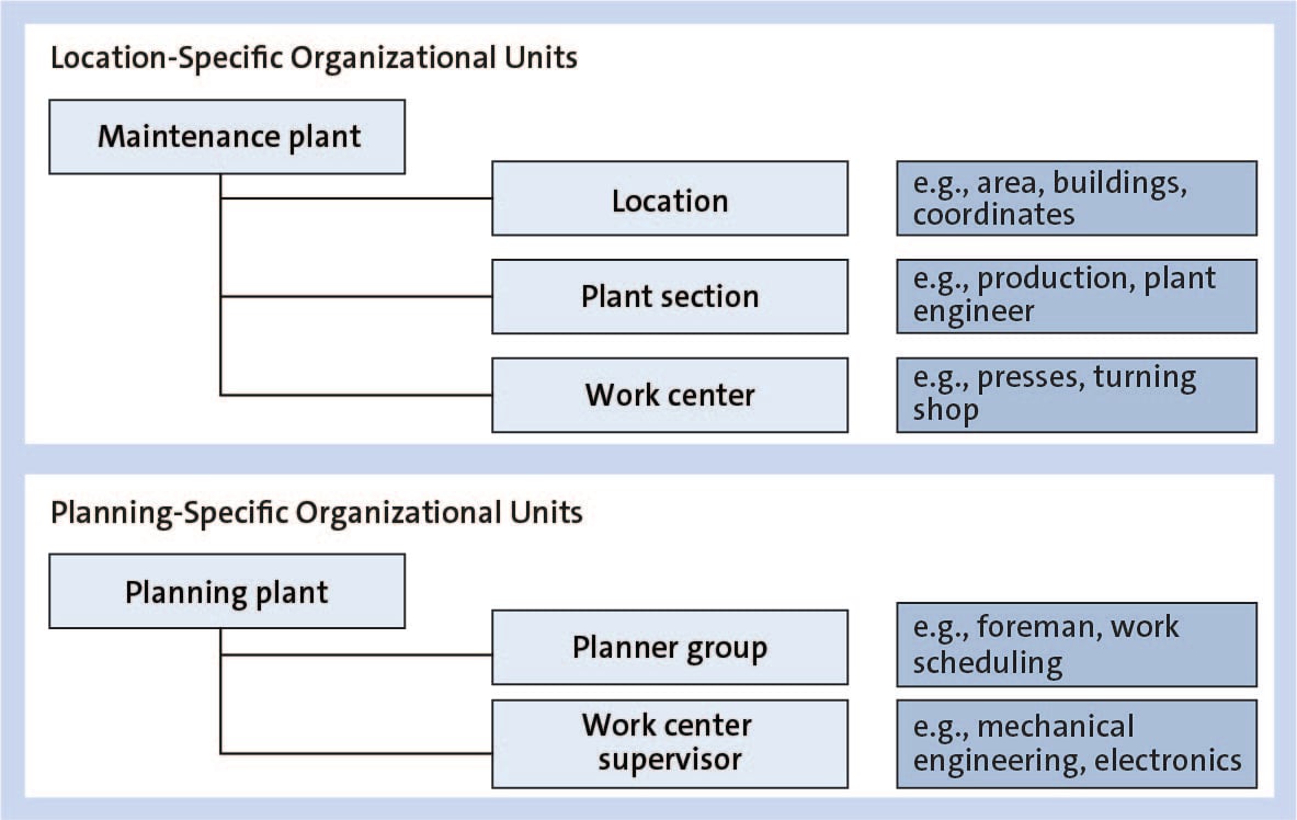 SAP S/4HANA Asset Management Organizational Units