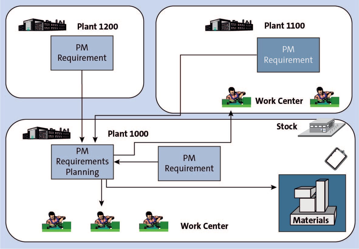 SAP Plant-Specific Maintenance