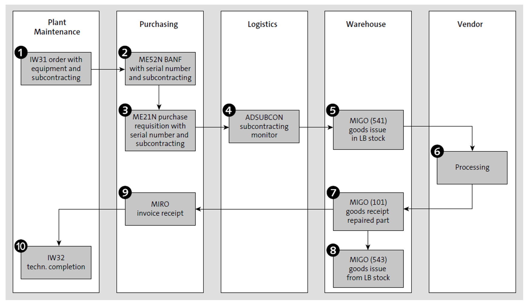 how-to-configure-sap-s-4hana-asset-maintenance-subcontracting