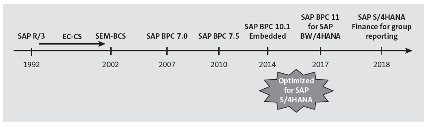 Timeline of SAP Consolidation Solutions