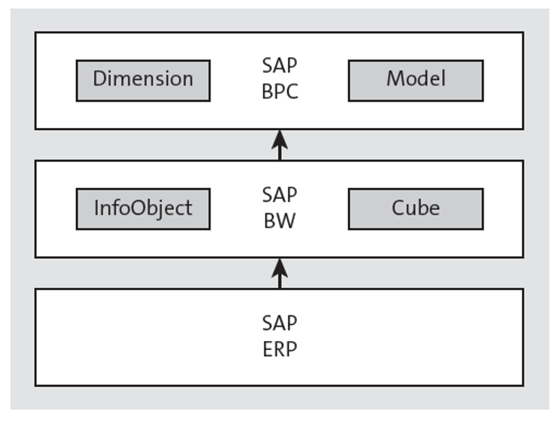 Classic SAP BPC Conceptual Architecture