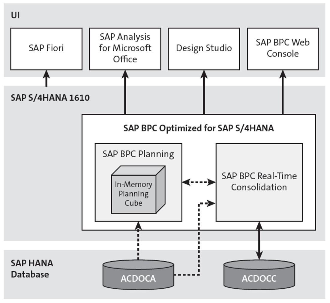 A History of SAP Financial Consolidation, from FILC to SAP S/4HANA
