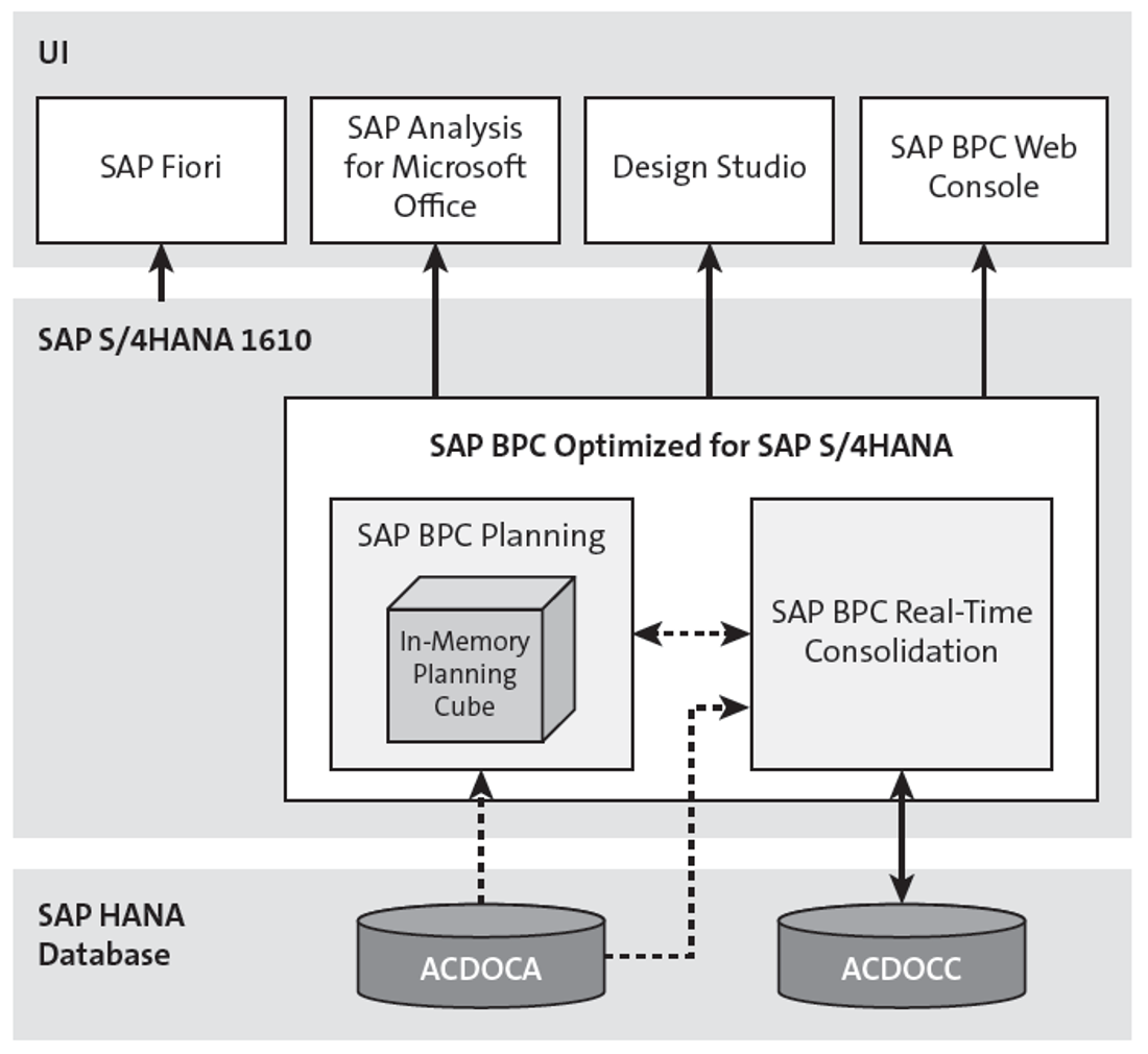 Real-Time Consolidation Architecture