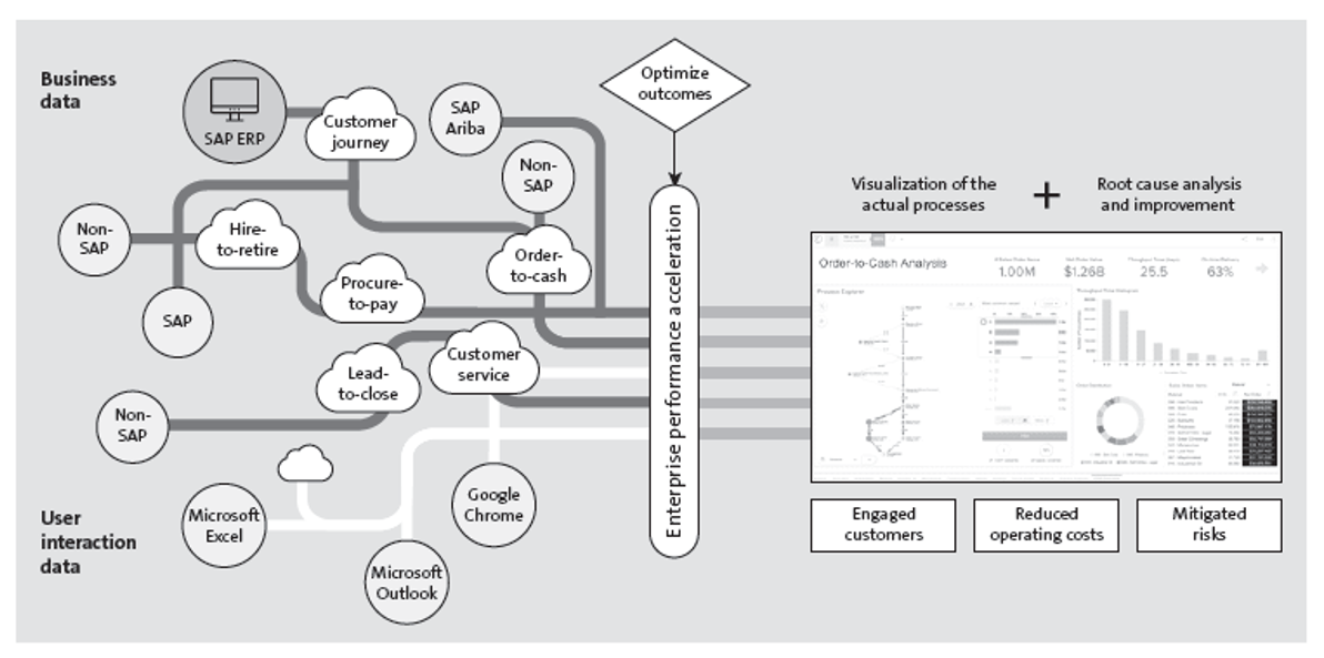 Visualize Business Processes