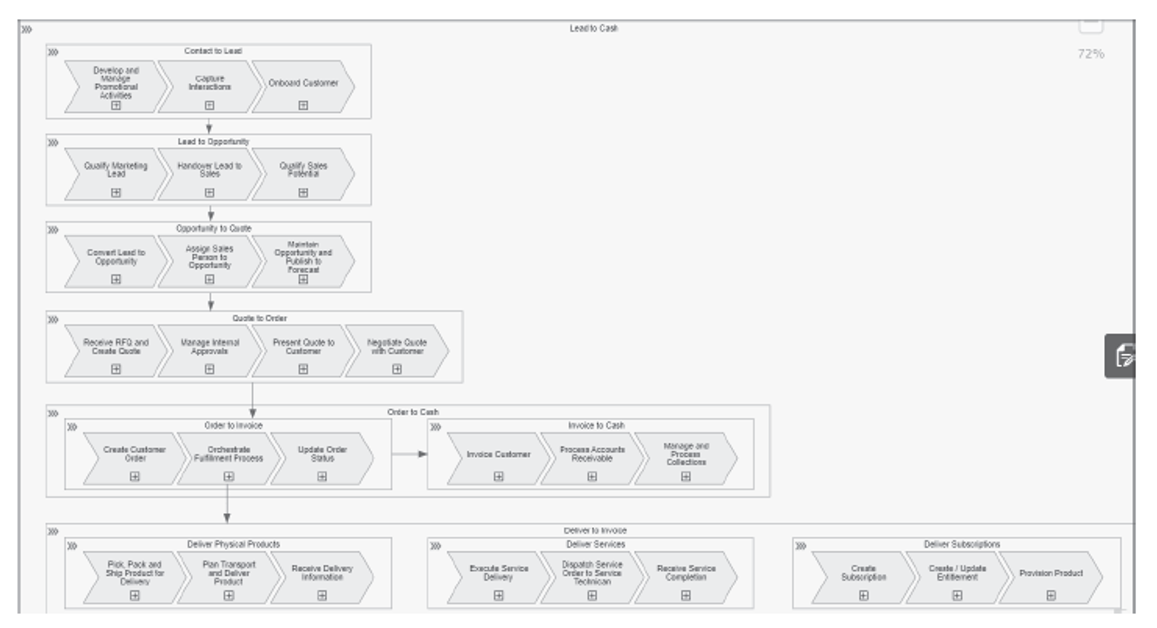 Lead to Cash Business Process