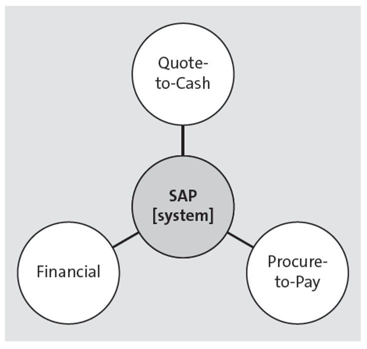 Business Process to SAP Mapping Illustration
