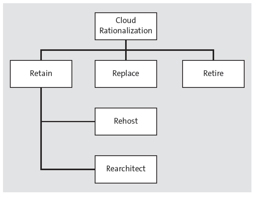Rs of Cloud Rationalization