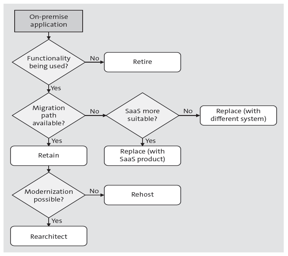 Decision Flow for Cloud Rationalization