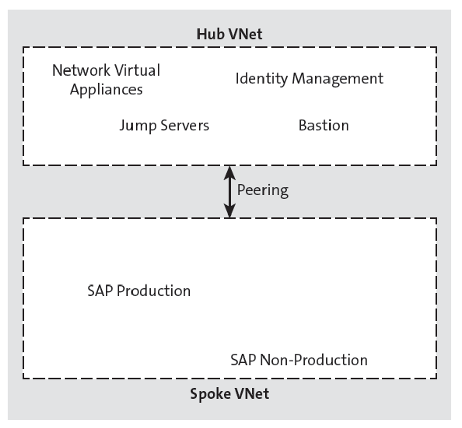 Hub and Spoke Network Representation