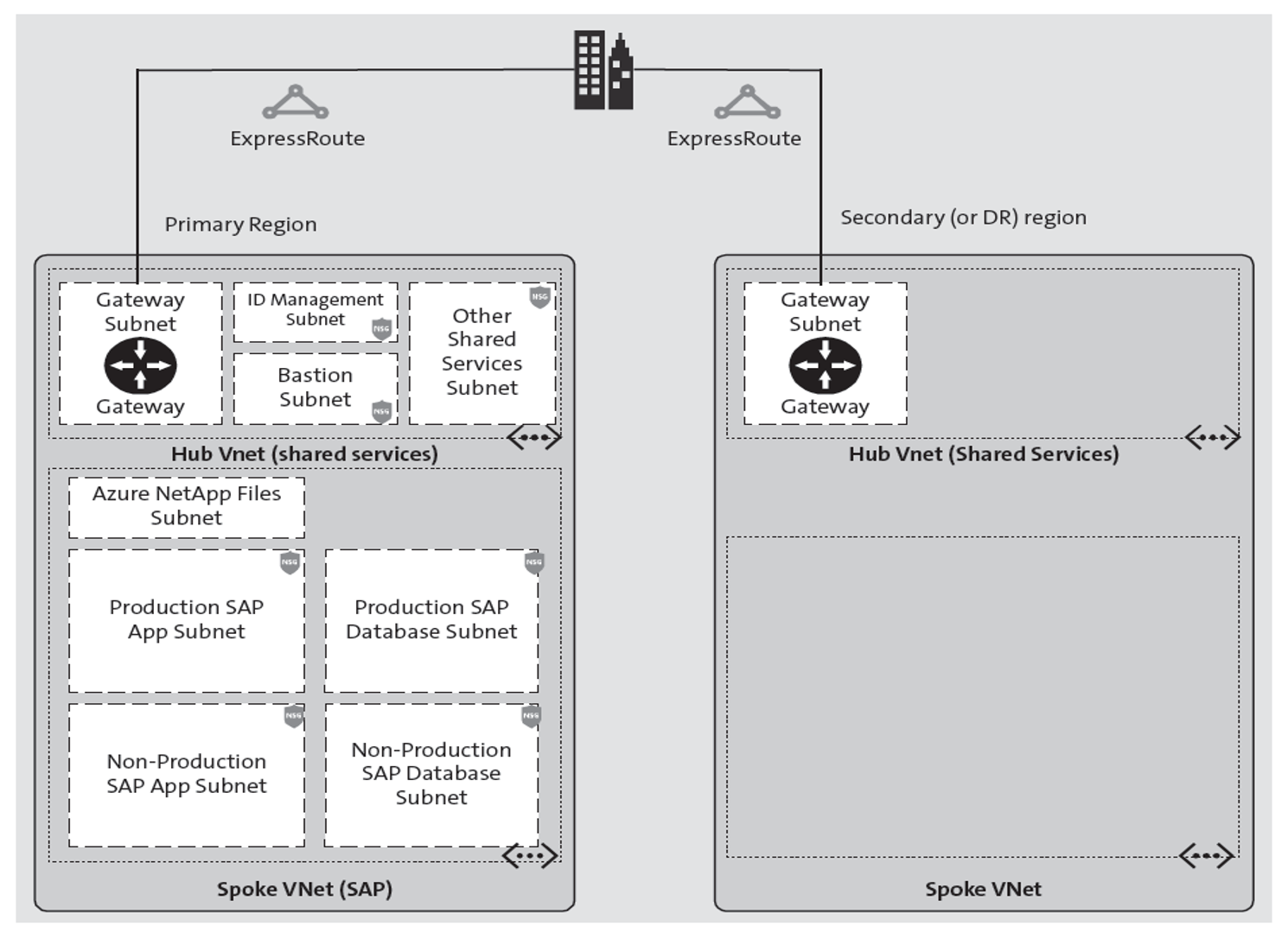 Architecture Showing Regions, Connectivity, and Network Strategy