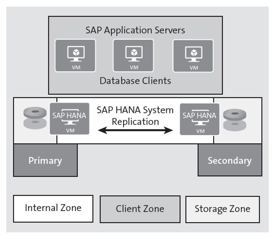 SAP HANA Network Zones