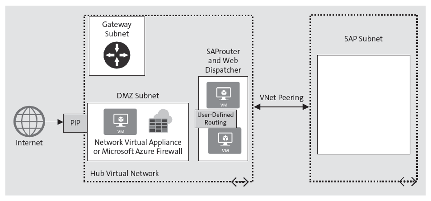 Perimeter Network (DMZ) Setup for SAPRouter and Externally Facing SAP Web Dispatcher