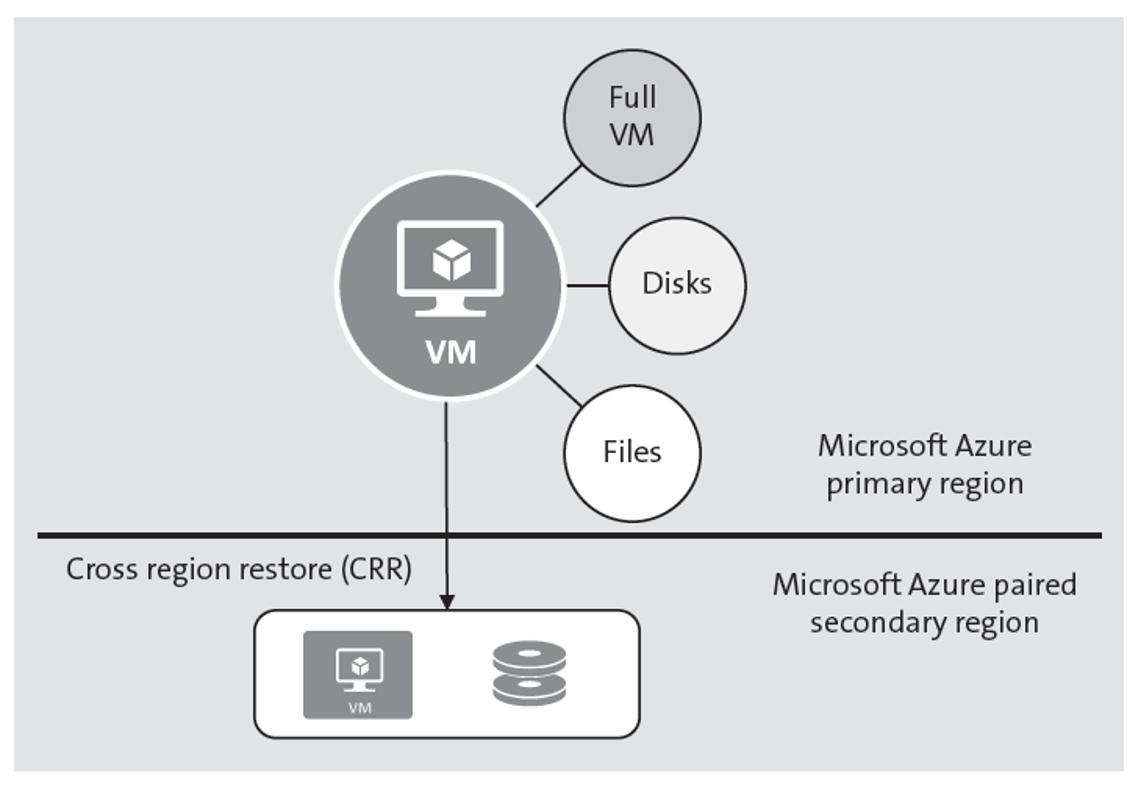 Microsoft Azure VM Restore Options