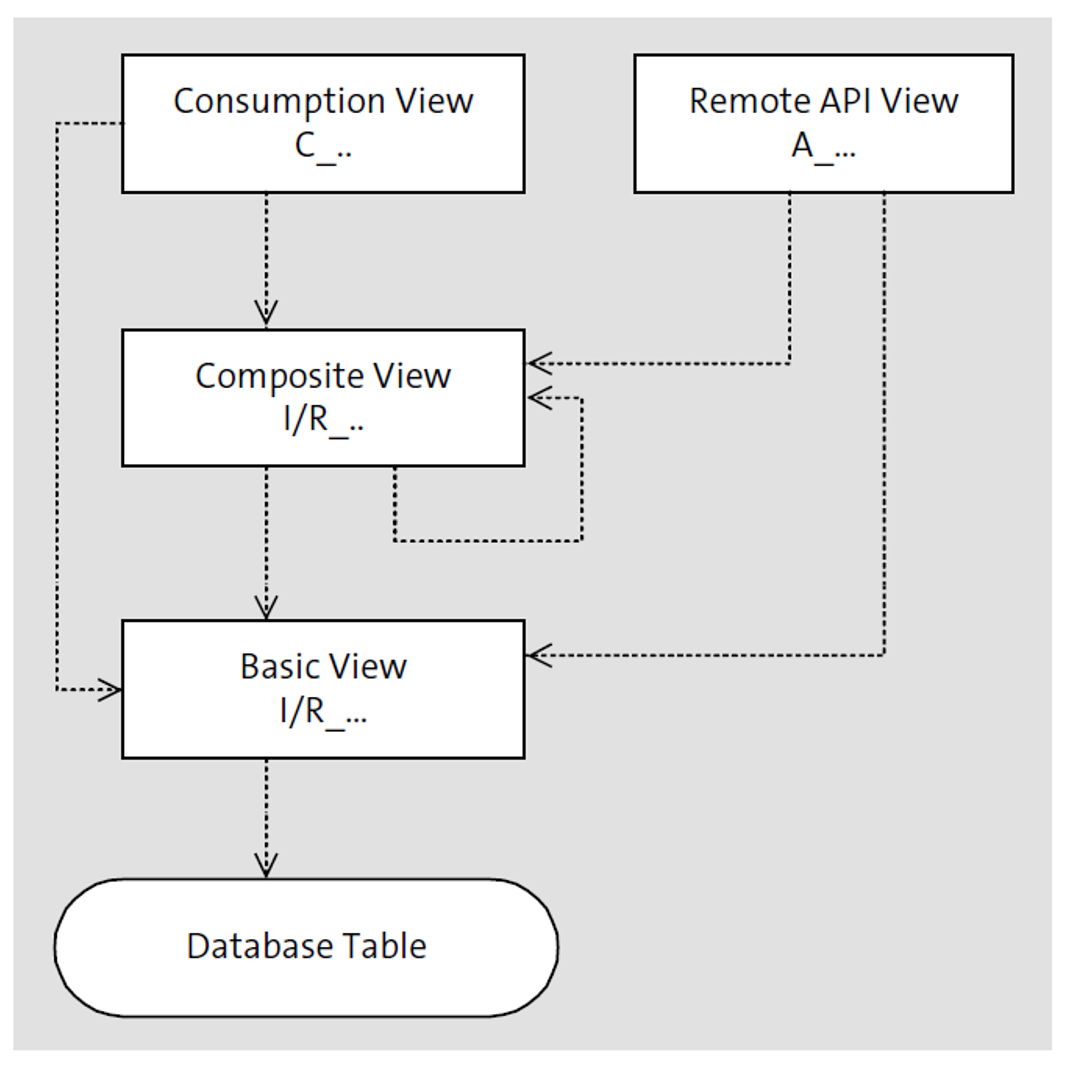 View Layering: Select-from Relationships