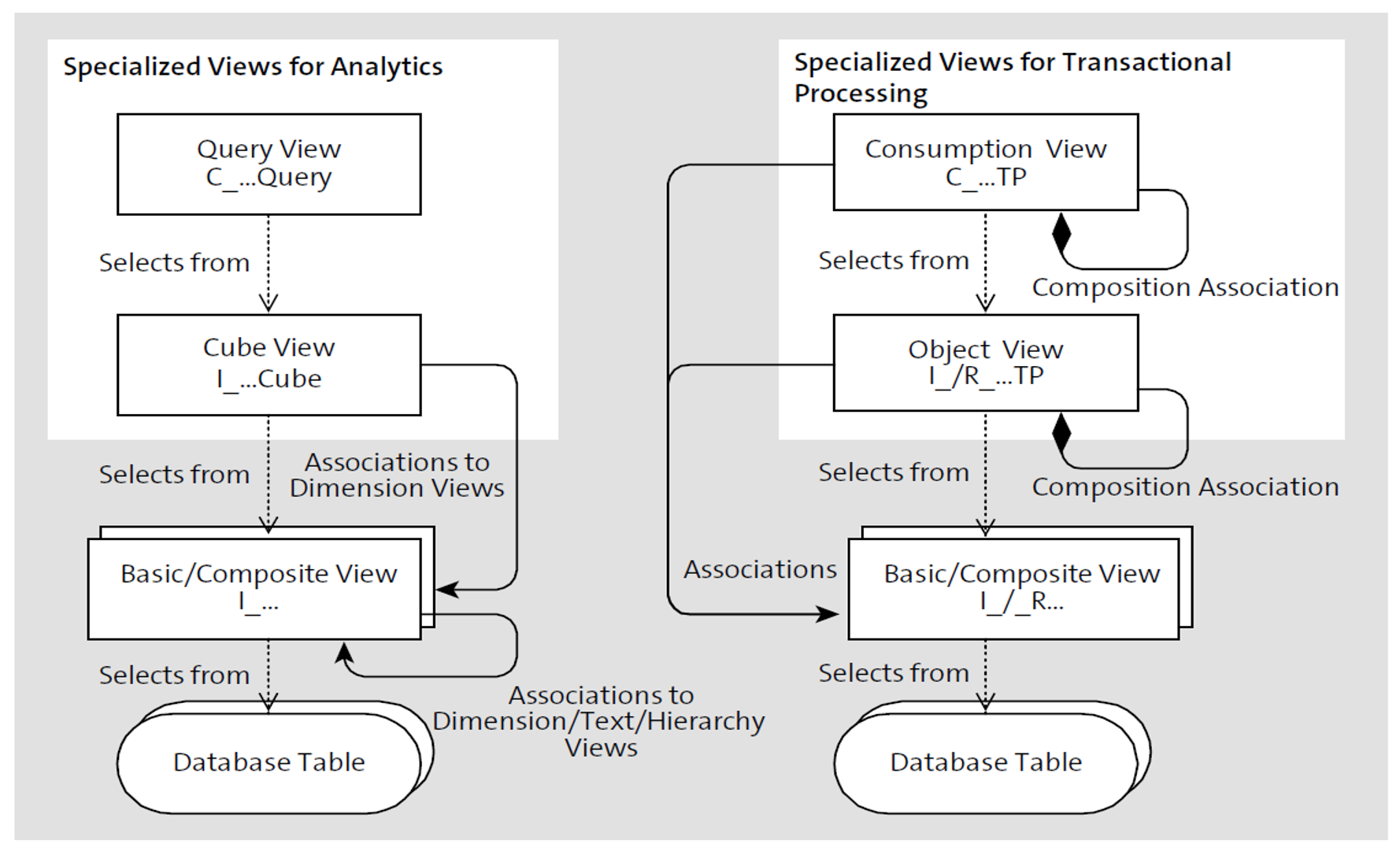 View Hierarchies