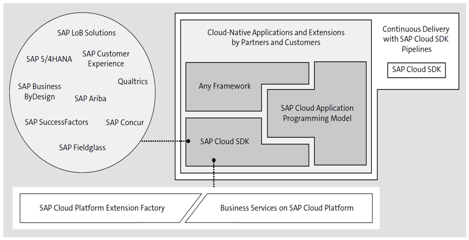 Для чего нужен sap btp sdk for android