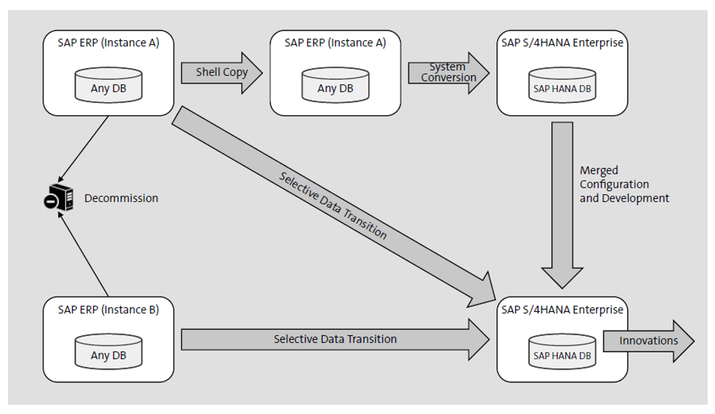 What Is Selective Data Transition For SAP S/4HANA?