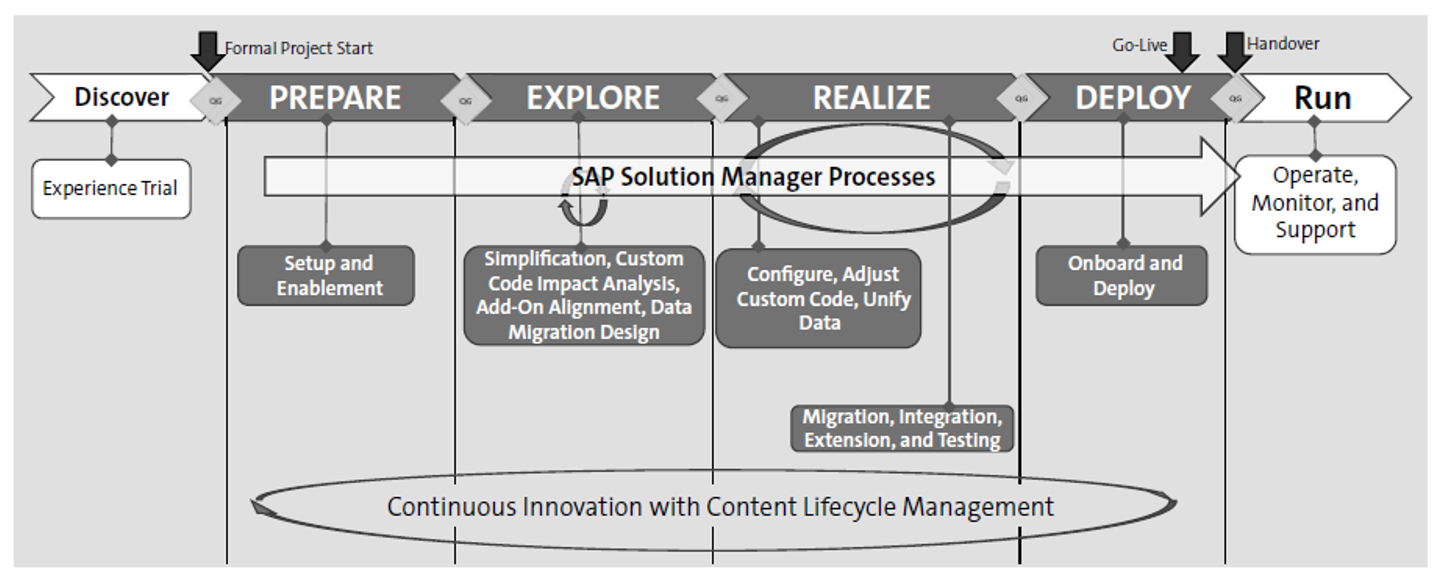 What Is Selective Data Transition For SAP S/4HANA?