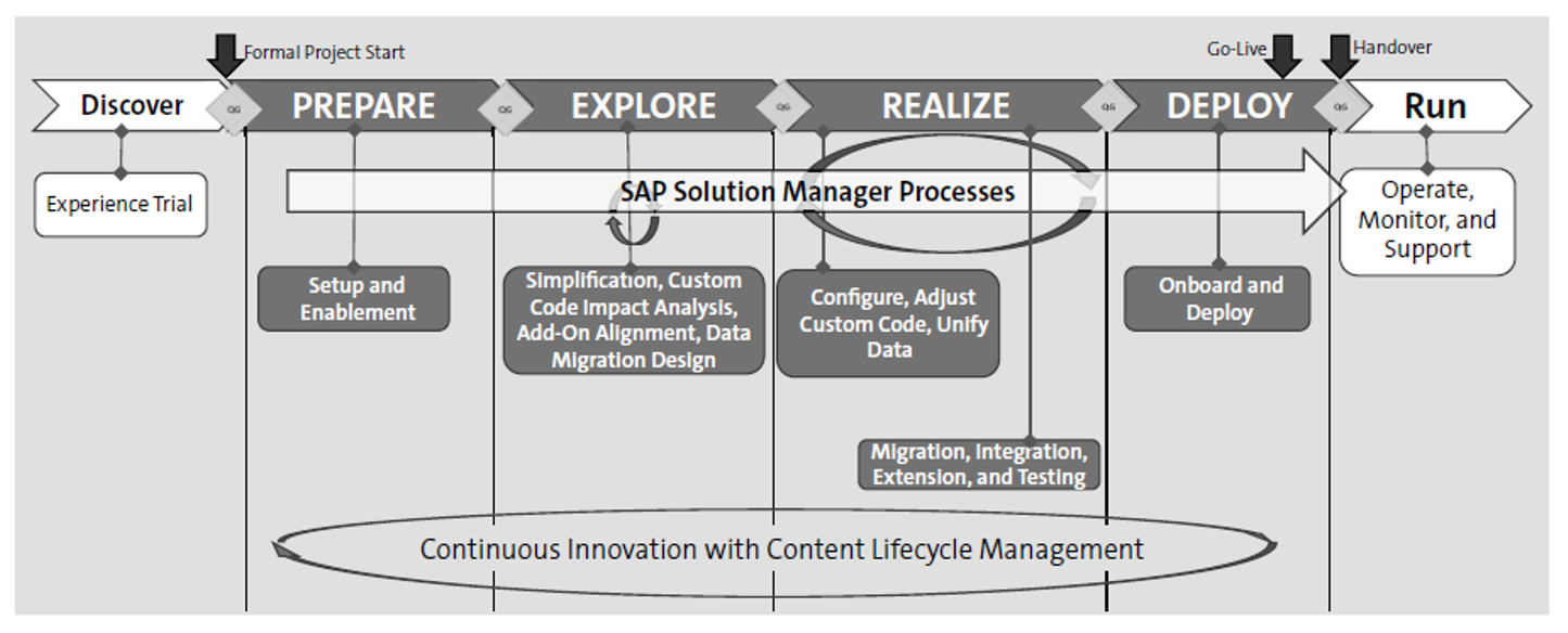 What Is Selective Data Transition for SAP S/4HANA?