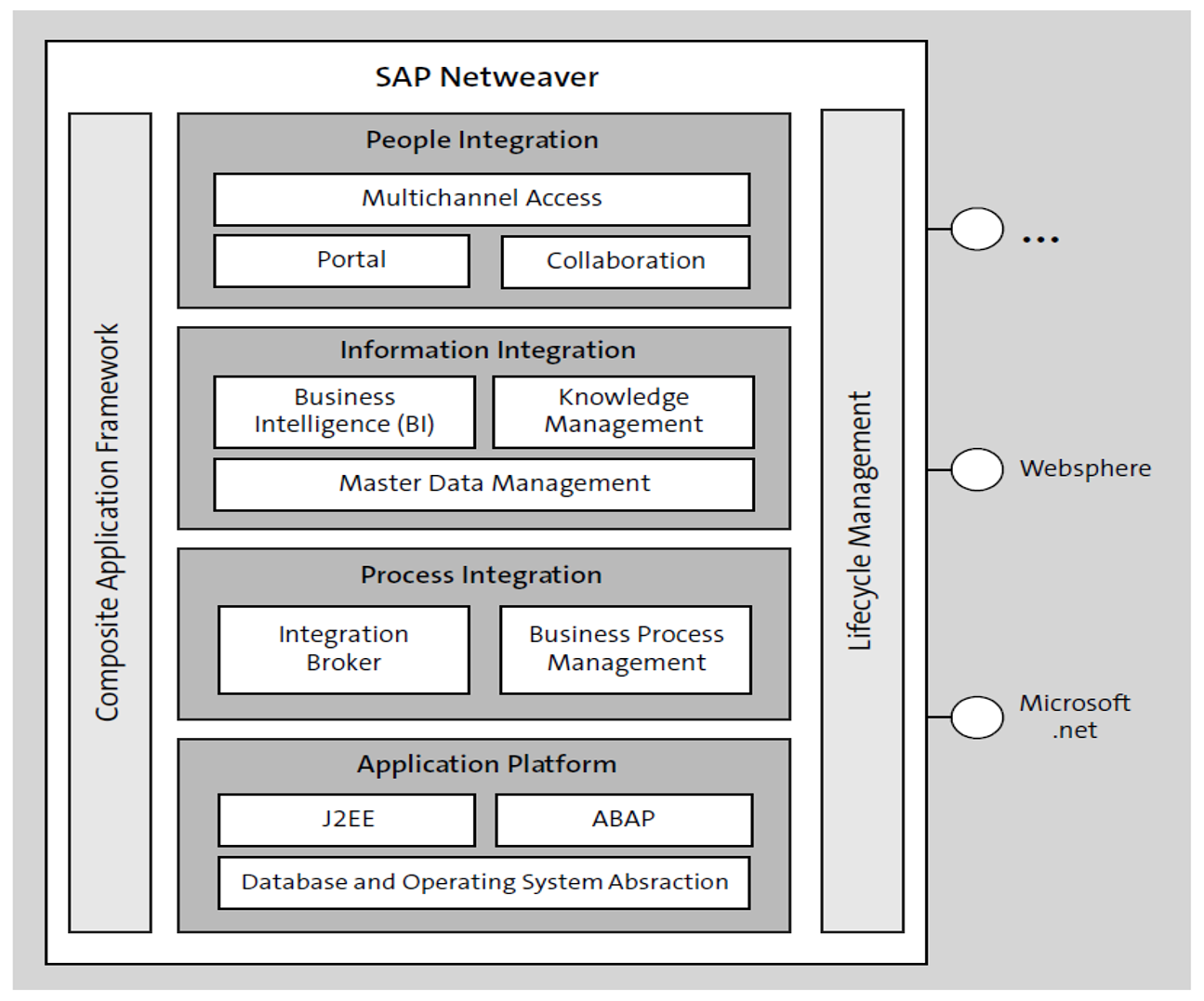 SAP NetWeaver Components