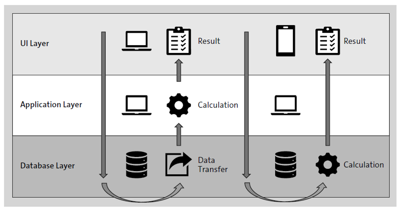 How Have Authorizations Changed From SAP ERP To SAP S/4HANA?