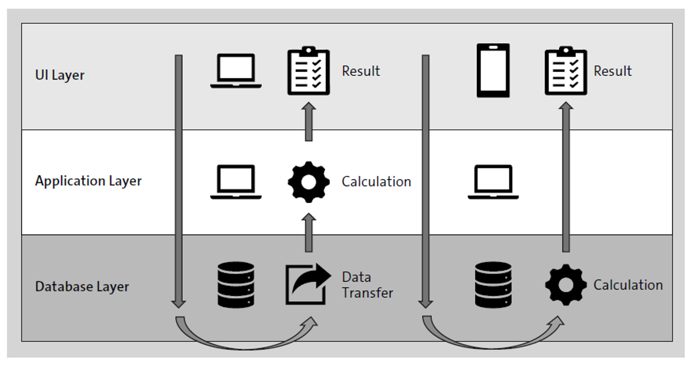 How Have Authorizations Changed from SAP ERP to SAP S/4HANA?