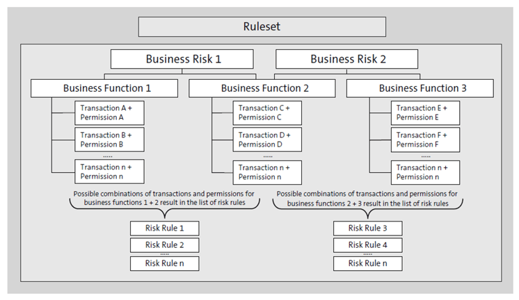 Rulesets in SAP Access Control