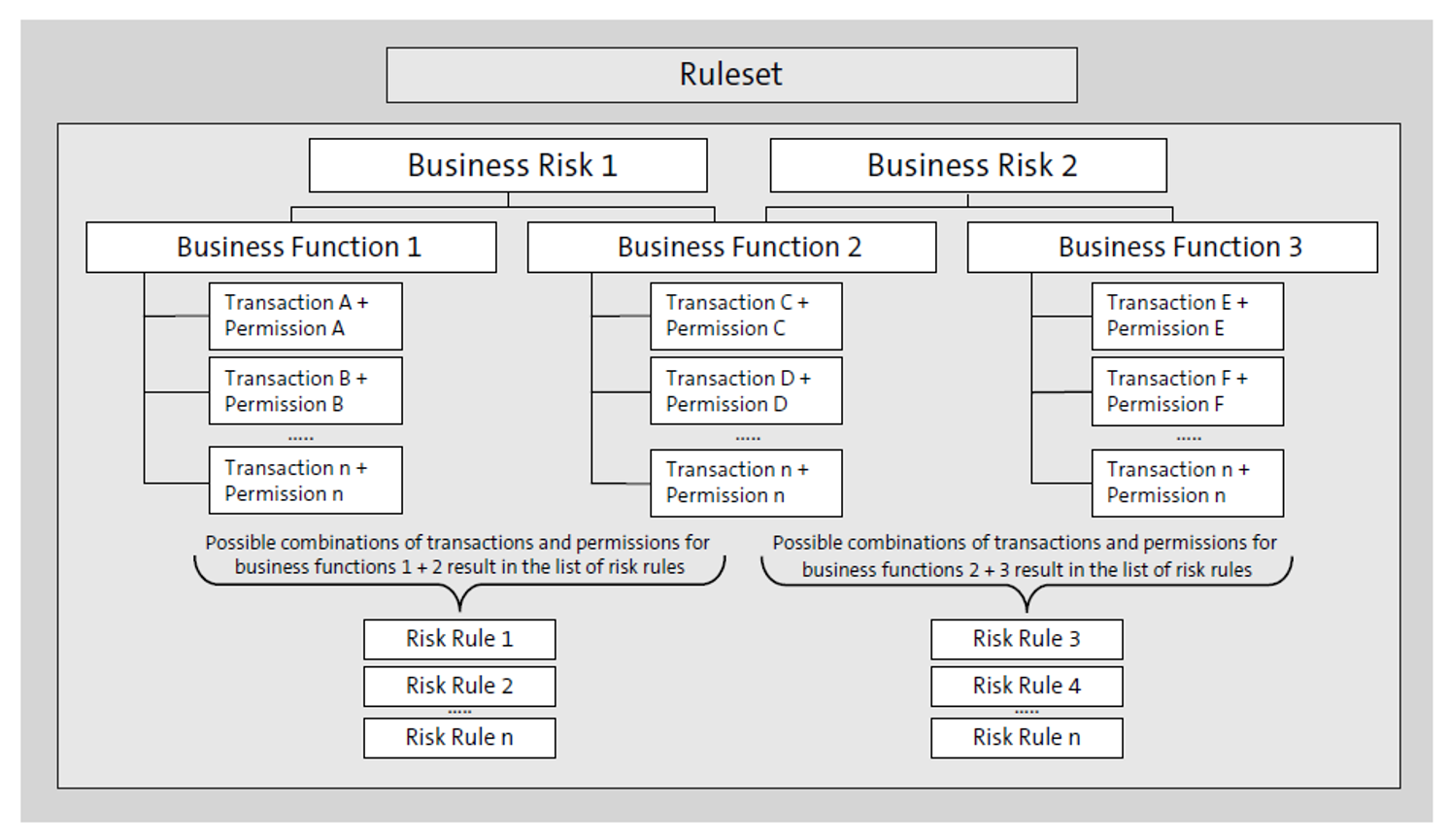 Architecture of a Ruleset