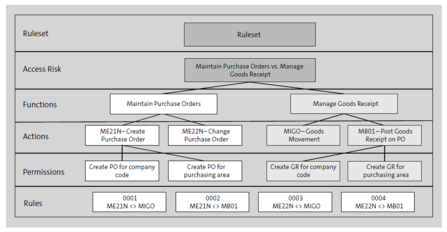 Ruleset Example with SoD