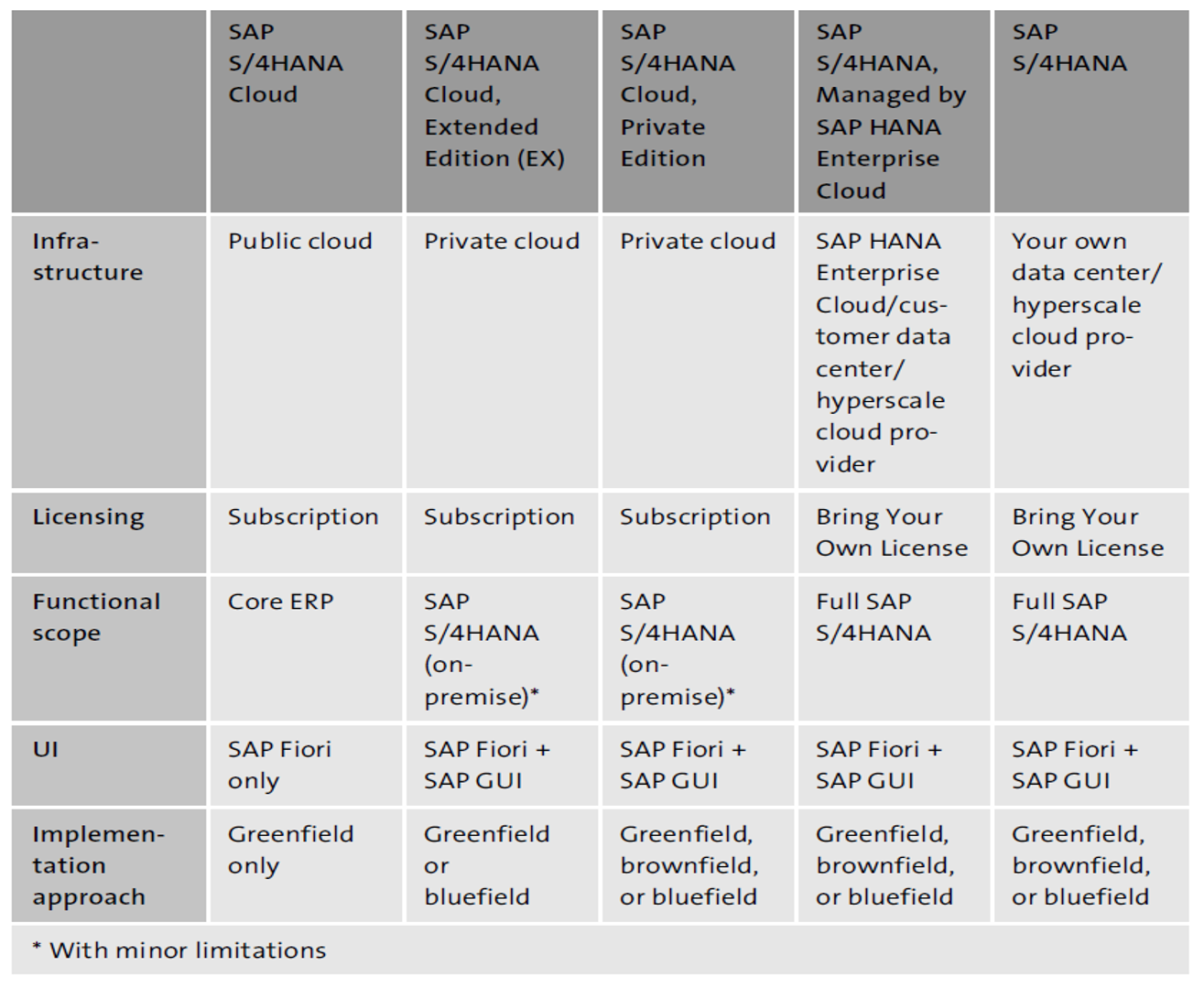 How Have Authorizations Changed From SAP ERP To SAP S/4HANA?