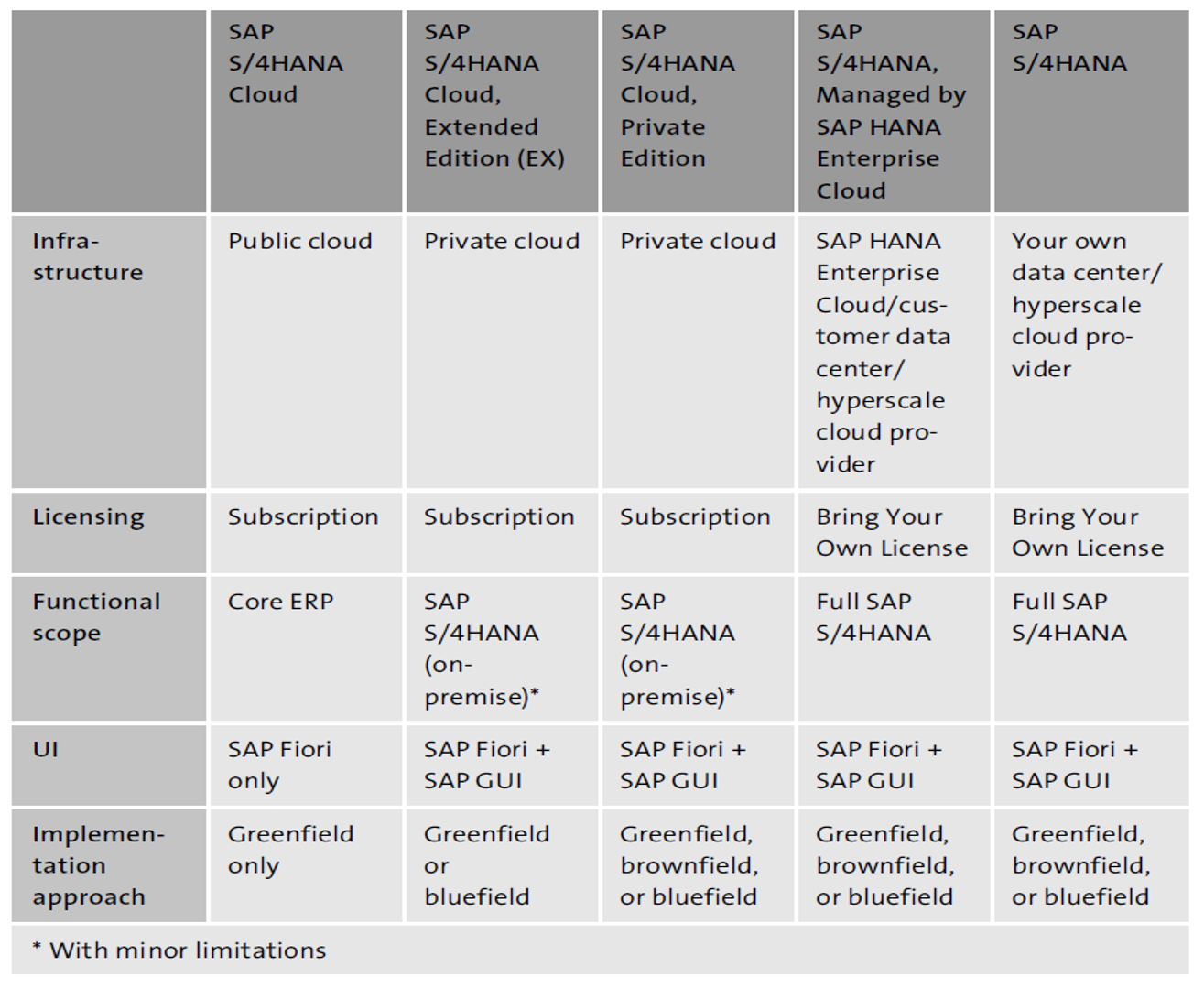 SAP S/4HANA Deployment Options