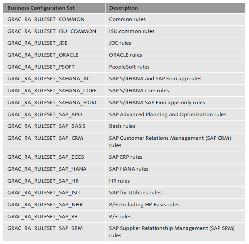 Available Rulesets in SAP Access Control 12.0