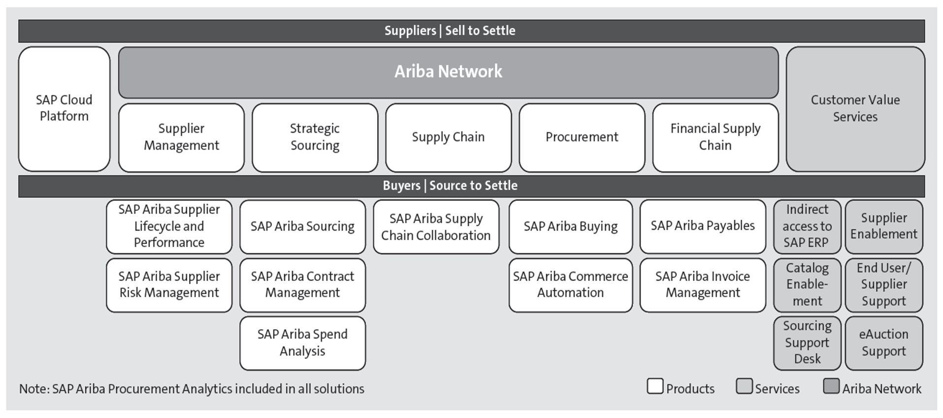 SAP Ariba Solutions