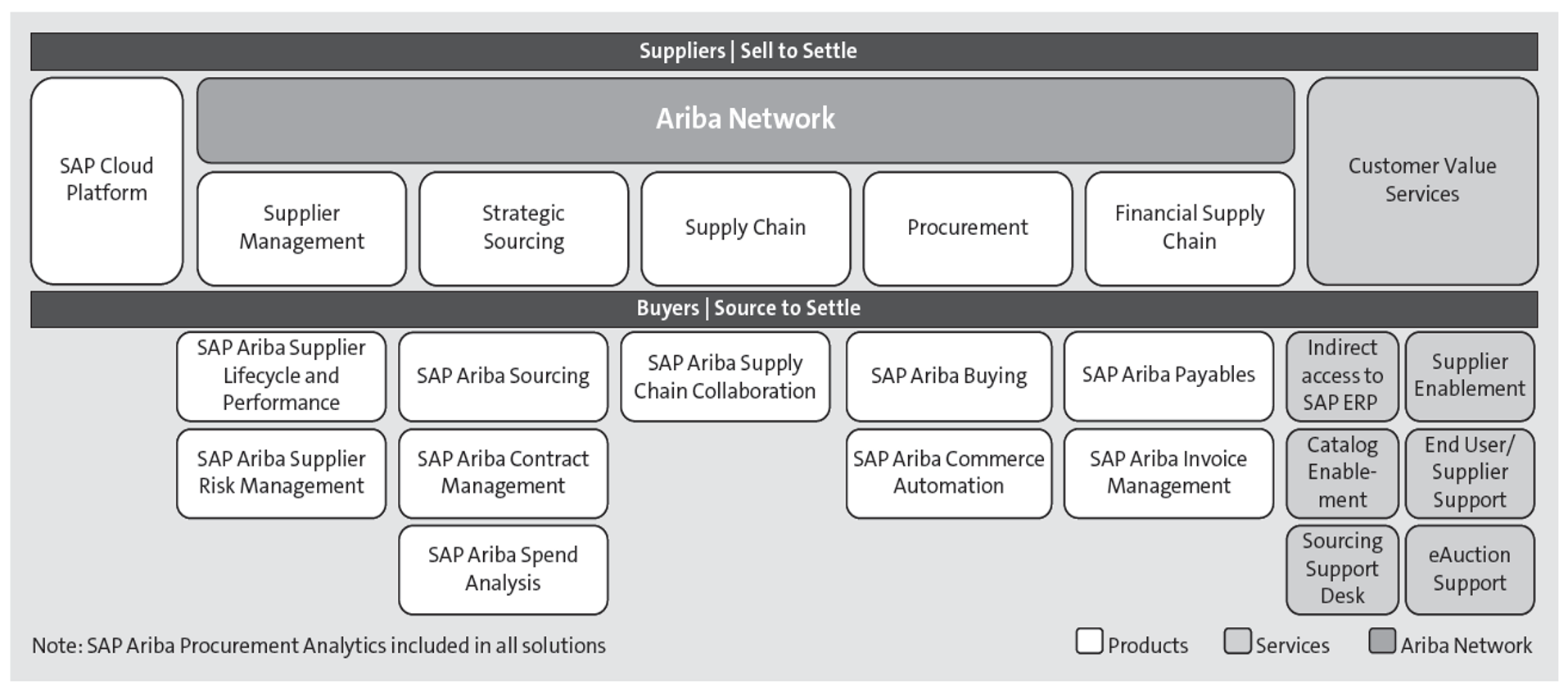 What Is SAP Ariba?