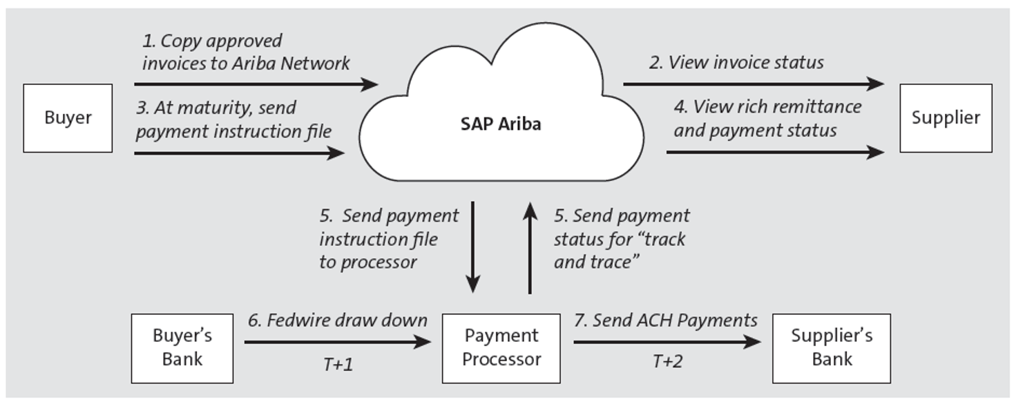 SAP Ariba Payment Process