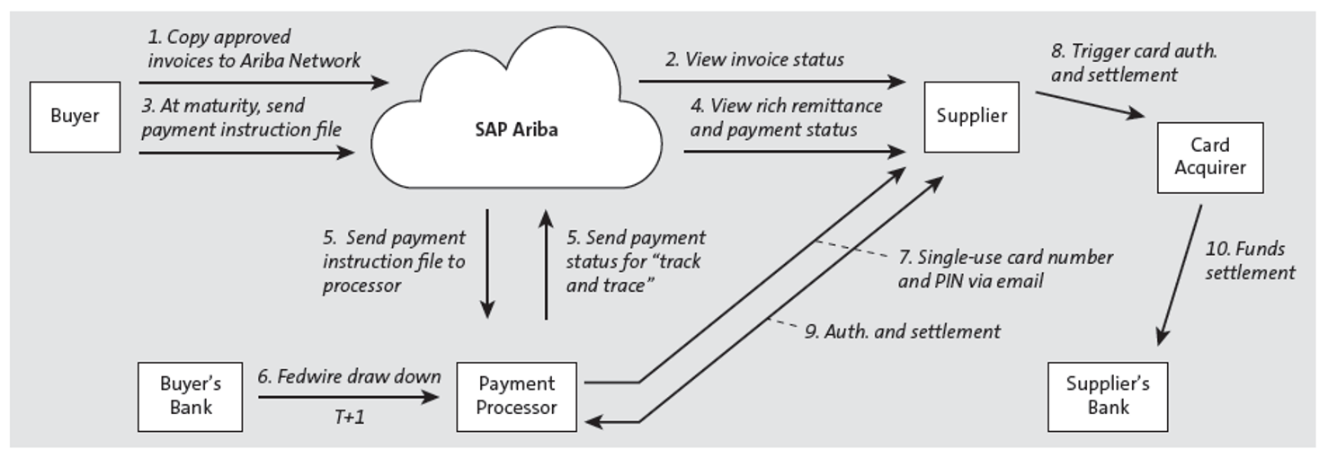 SAP Ariba Payment Capability (Virtual Card)