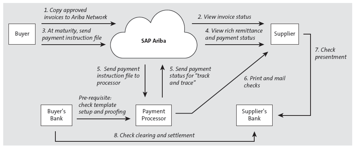 SAP Ariba Payment Capability (Check Payments)