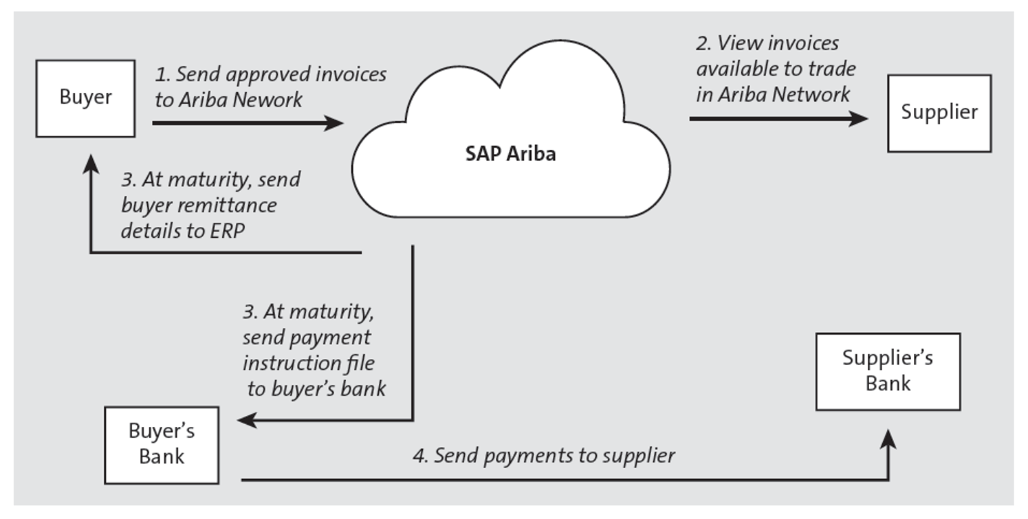 SAP Ariba Supply Chain Finance Capability: Untraded Invoices Process