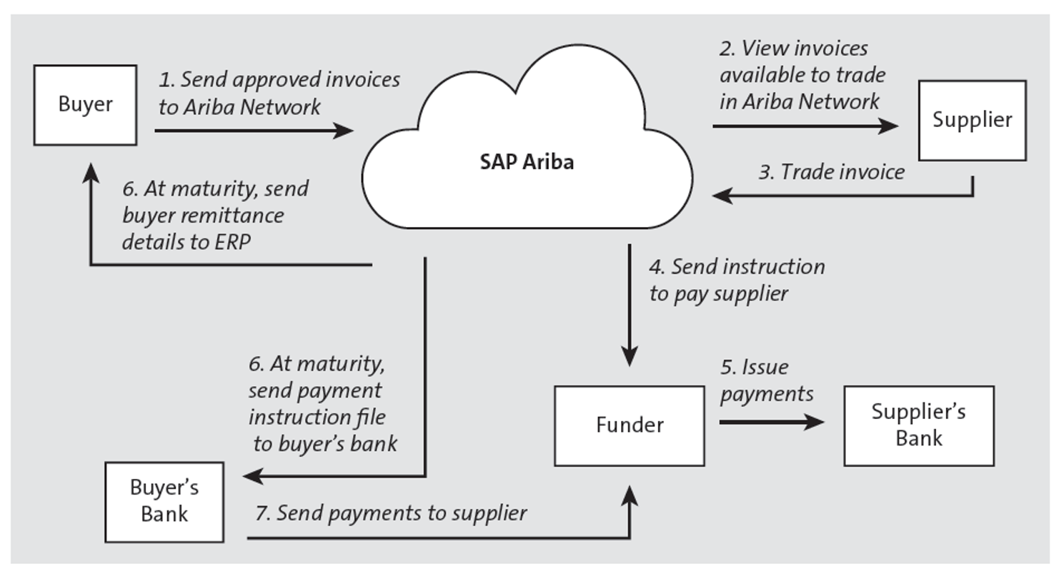 SAP Ariba Supply Chain Finance Capability: Traded Invoices Process