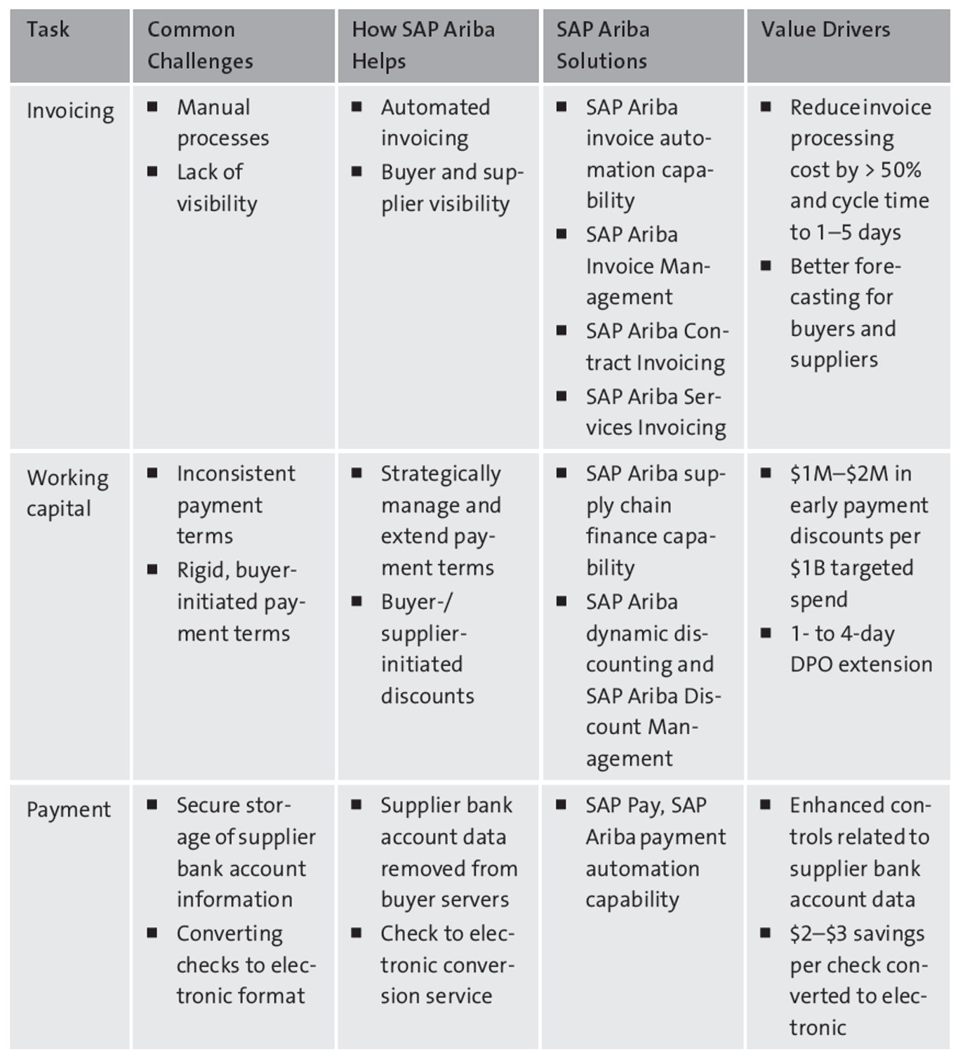 Accounts Payables Challenges and SAP Ariba Solutions