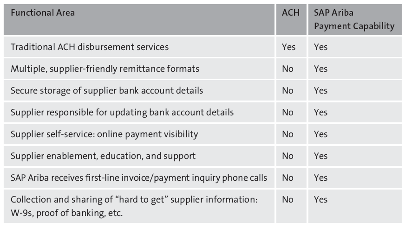 What Is SAP Pay?