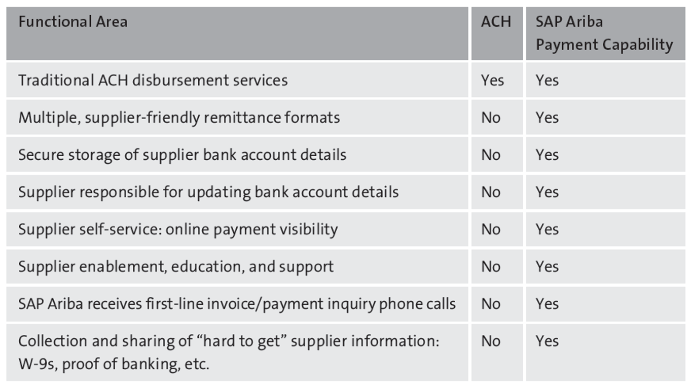 ACH versus SAP Ariba