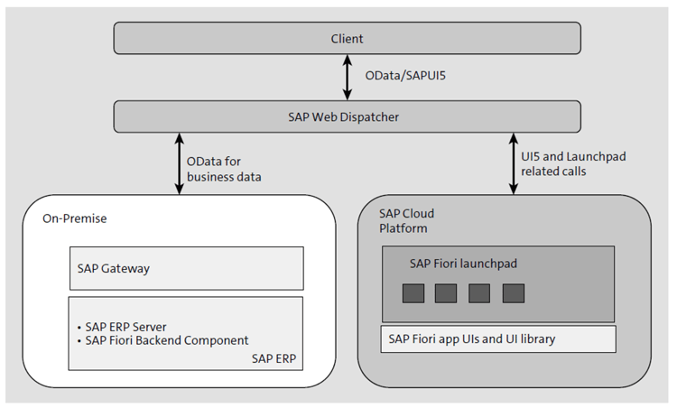 What Is SAP Fiori Cloud?