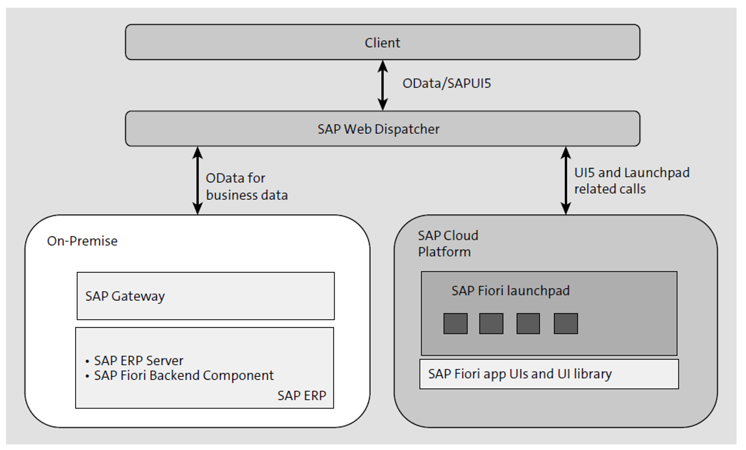 Internal access. Odata пример. SAP HR Fiori self services short Overview odata. SAP Fiori object status.