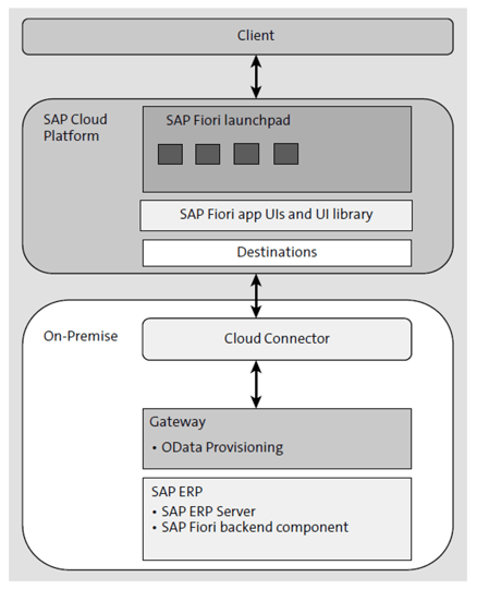 What Is SAP Fiori Cloud?