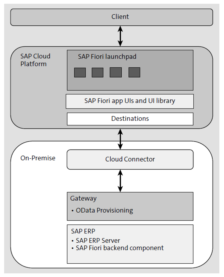 SAP Fiori Cloud Architecture: External Access Point